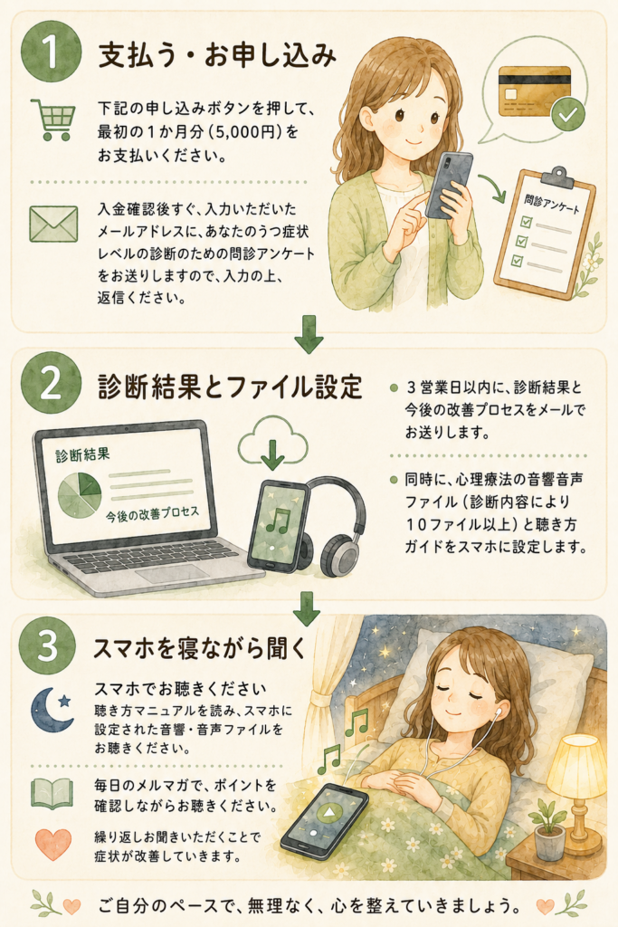 申込み手順